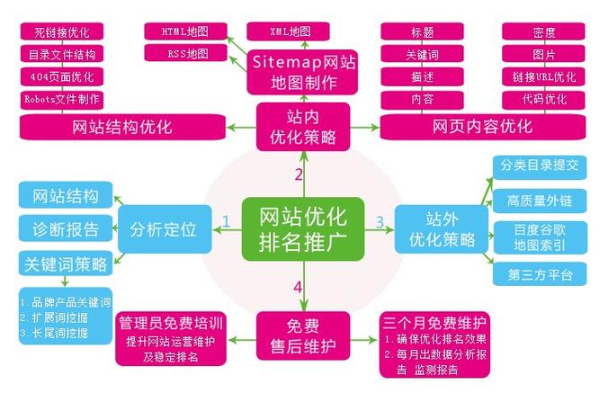 seo排名优化培训