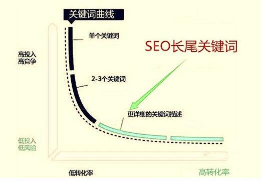 关键词seo教程，seo关键词技巧