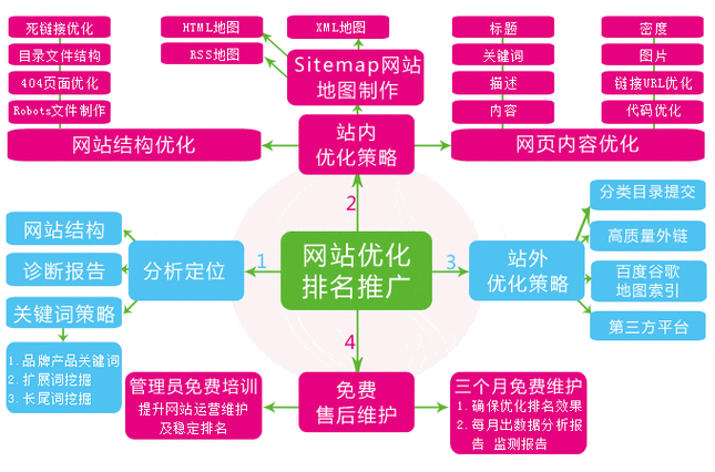 网站seo如何做掌握这几点轻松获得好排名