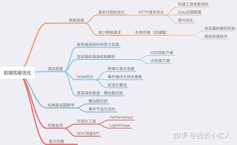 前端性能优化有哪些