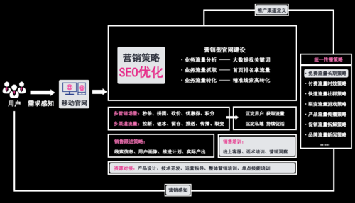 北京SEO全网营销方法