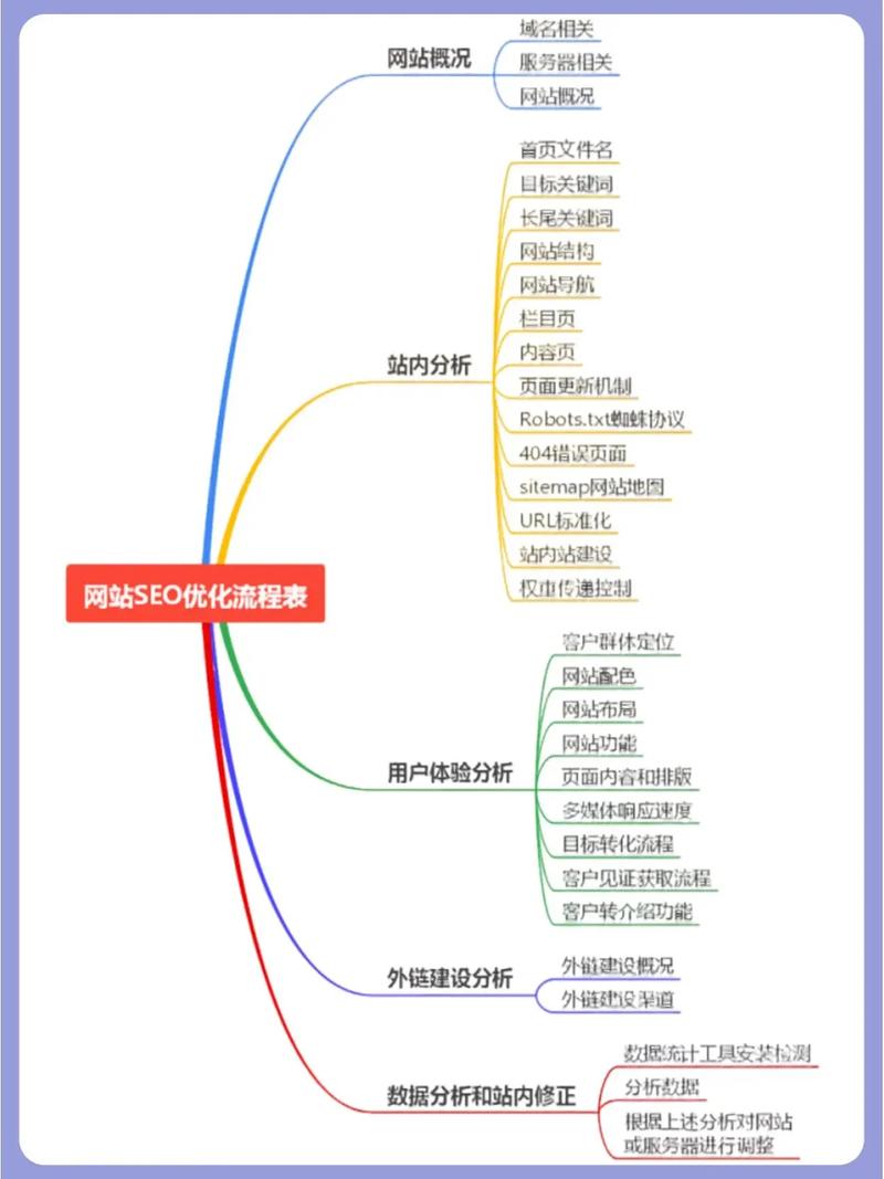 怎样制定优质的seo优化方案?