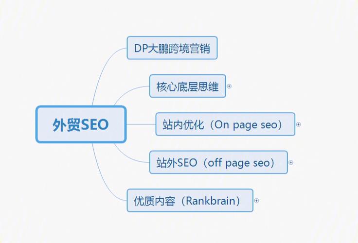 外贸SEO网站该怎么优化