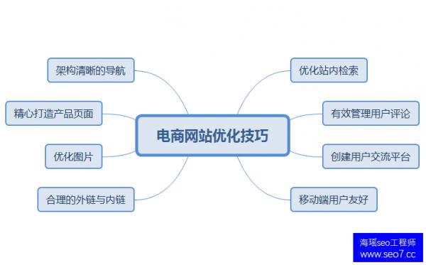 跨境电商独立站WordPress的SEO优化技巧和SEM推广技巧