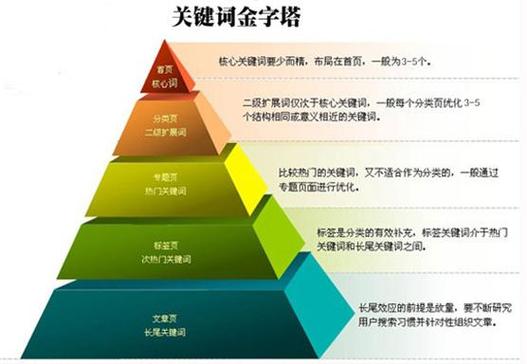 深圳SEO网站优化推广如何选取关键词