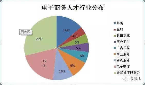 电子商务专业去哪里发展比较好?