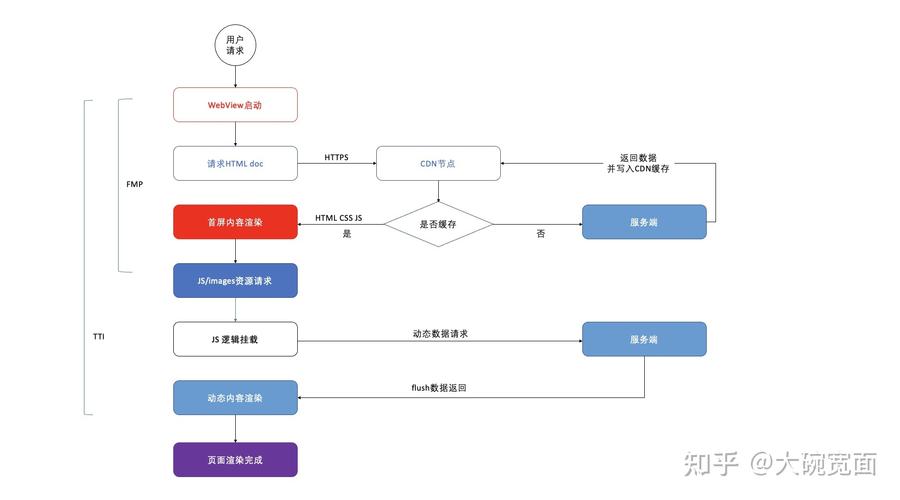 前端性能优化经验总结