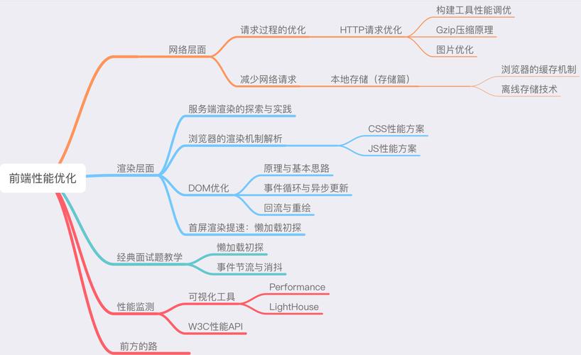 vue前端项目优化(编译速度、打包体积、性能)