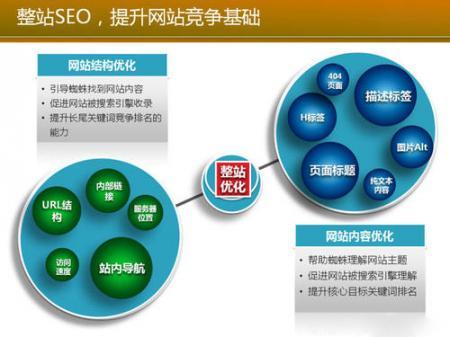 什么是整站优化?整站SEO优化解决方案