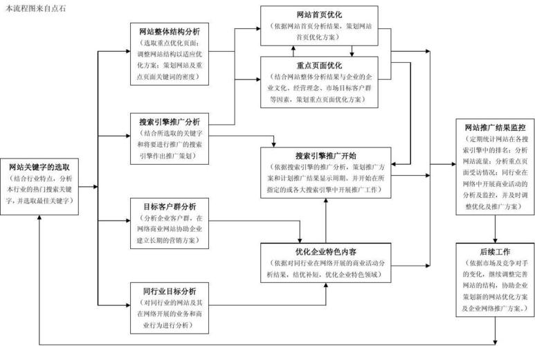 网络优化和网站优化是否一项技术工作