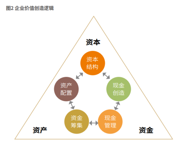 资产结构的结构优化