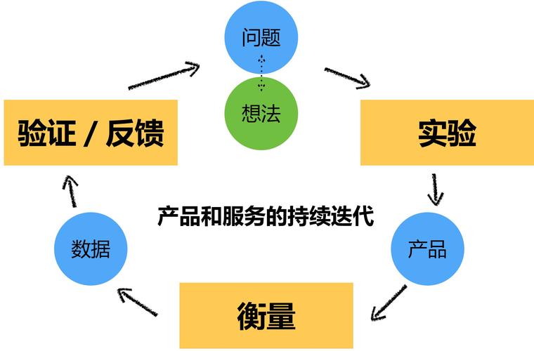 优化迭代什么意思