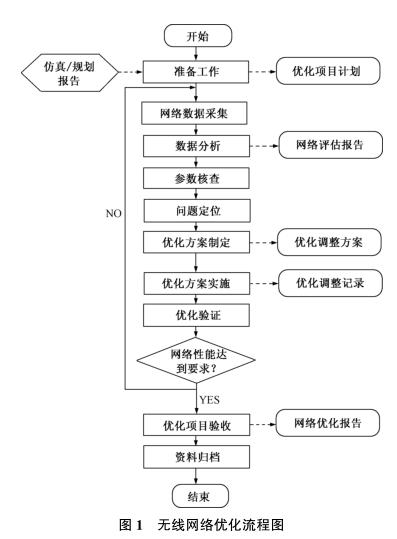 网络优化简单吗?