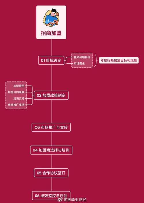 加盟连锁企业如何招商推广