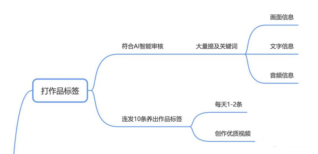 抖音账号优化技巧?