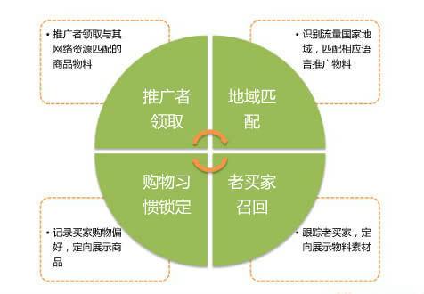 速卖通的营销渠道有哪些?