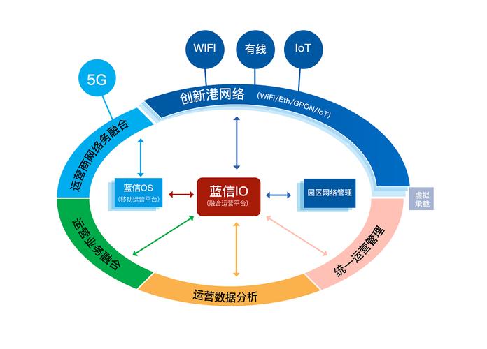 四网融合的四网融合项目