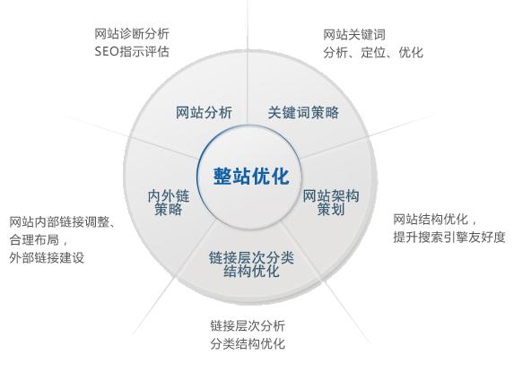 一个新网站怎么做优化?