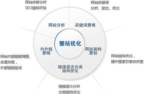 seo整站优化该怎样做?