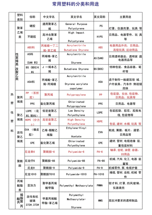 塑料种类有哪些?塑料特性介绍