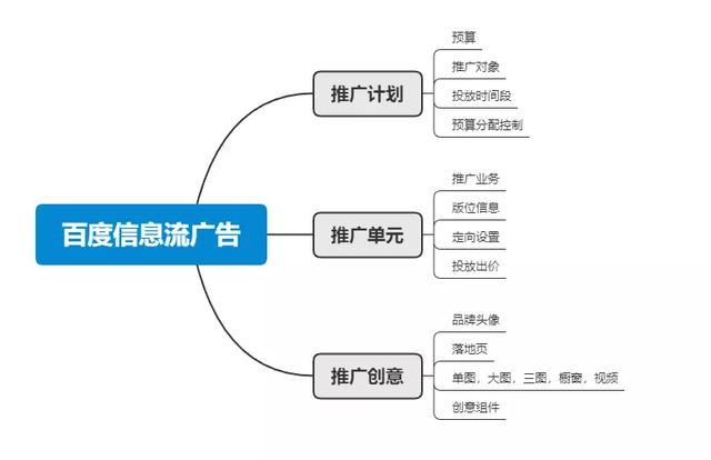 二类电商百度信息流投放优化总结,百万量级实战干货!