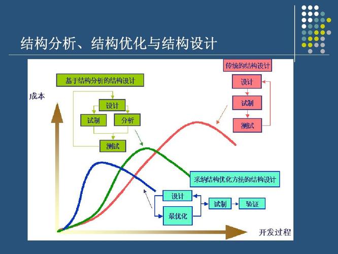 结构优化是什么意思