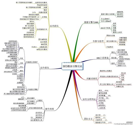 SEO排名到底该怎么做