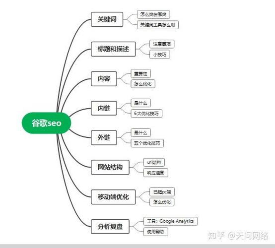 如何做谷歌seo?一篇文章了解什么是SEO最核心布局