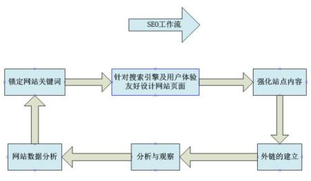 seo优化主要包括哪几个方面?