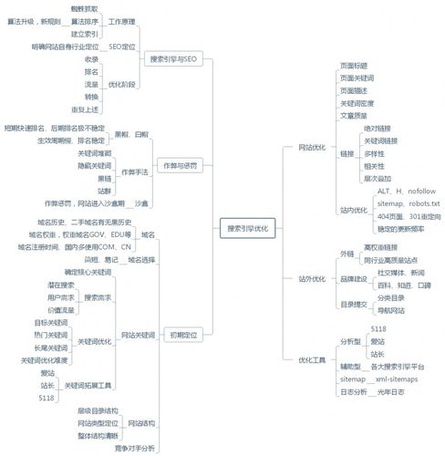 网站内部链接优化四维度