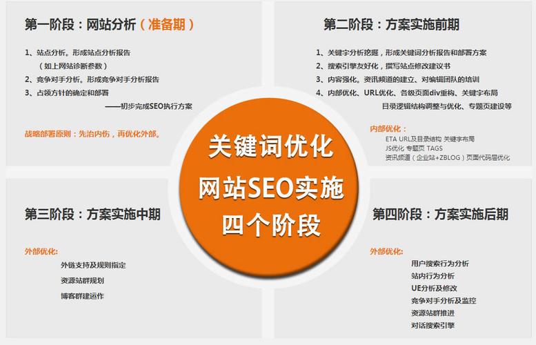 SEO优化网站及其关键字的布局有什么标准