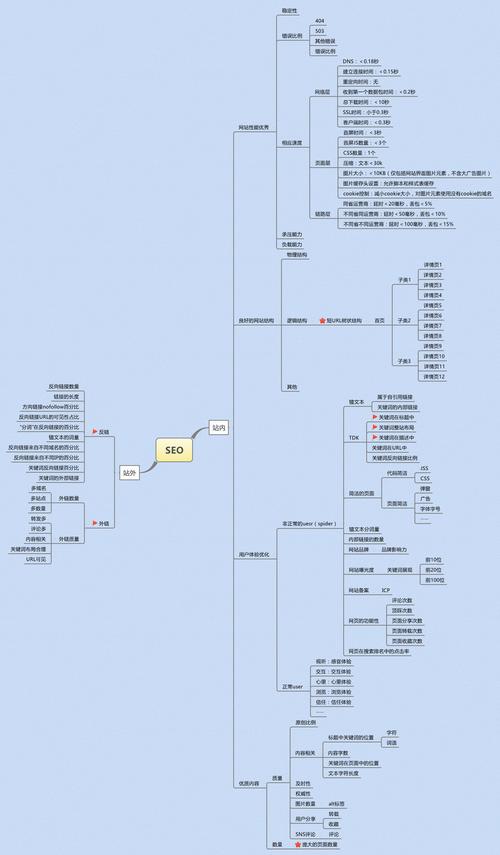 以实例说明,SEO是如何对网站的关键字、主题、链接、结构、标签、排版等...