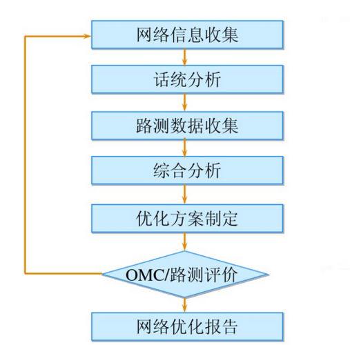 网络优化主要的工作内容和常规优化方法