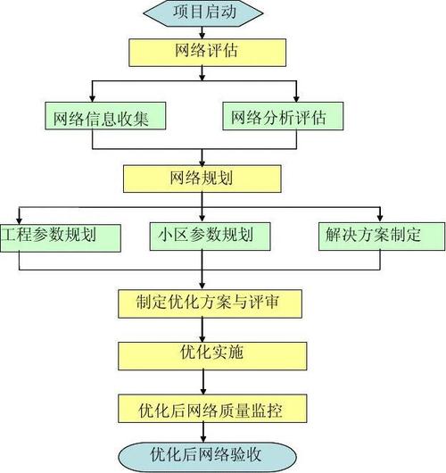 正确的无线网络优化实施步骤为