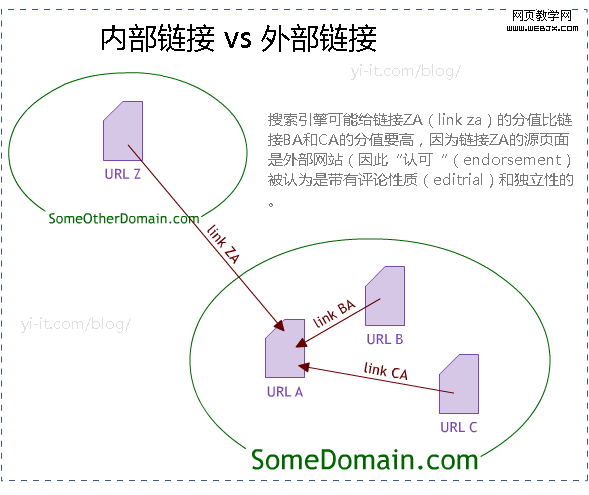 什么是内部链接和外部链接?