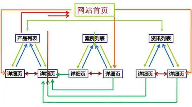 怎么做好网站内链SEO优化