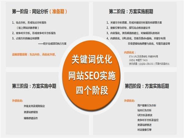 一名SEO每天都需要做什么?