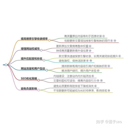 网站优化文章应该怎样写?