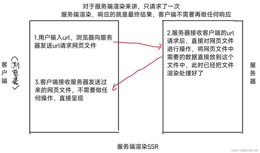 服务端渲染和客户端渲染的区别