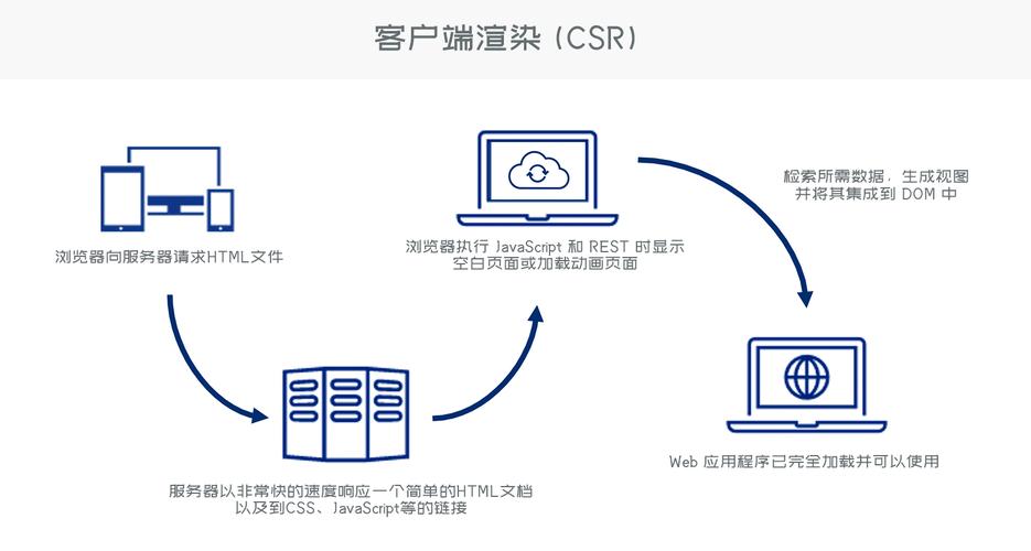 客户端渲染和服务端渲染的区别(转)