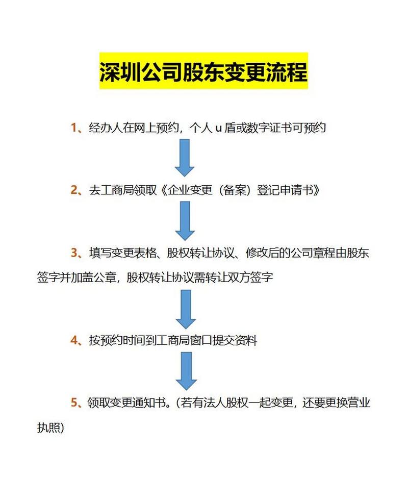 深圳市企业股权变更需要什么资料