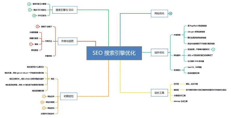 SEO怎么优化自己的网站结构?